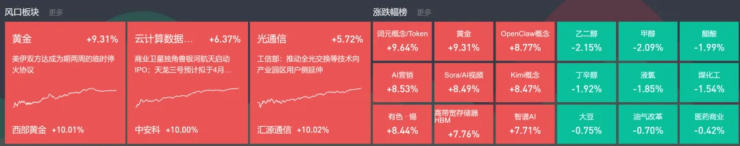 【简版】中东停火,AI金股炒起来