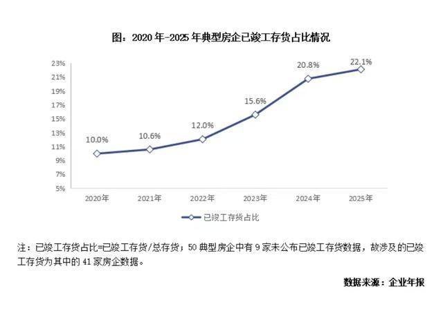 万亿现房库存规模持续下降,但房企减值压力仍未消除