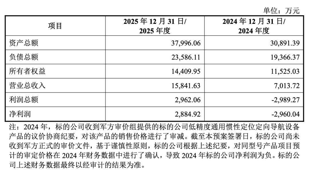 300965,重大资产重组!提前涨停!