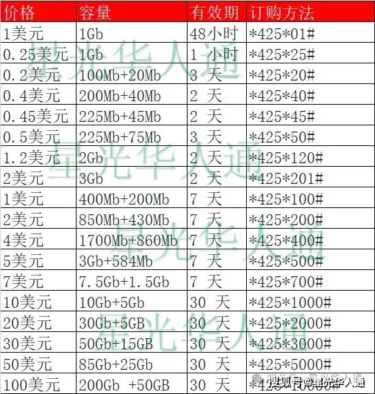 非洲刚果金Airtel话费10USD 仅72.8元 | 流量充值攻略 | 官网 | APP | 常用查询 | 中文充值平台