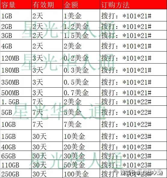 非洲刚果金Orange话费10USD 仅72.8元 | 流量充值攻略 | 官网 | APP | 常用查询 | 中文充值平台