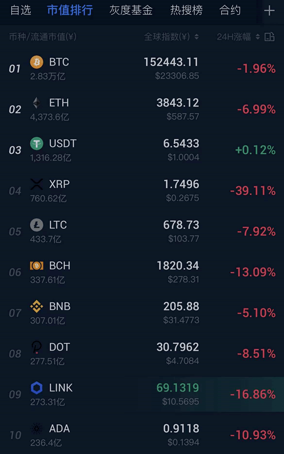 xRp今日暴跌(xrp价格今日行情走势)