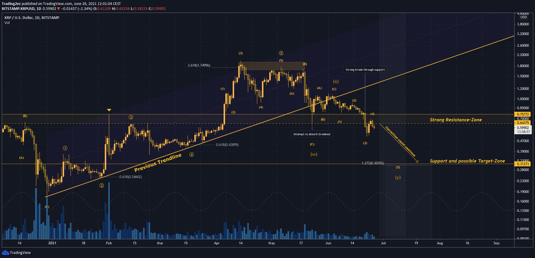 XRP下跌是标准吗(xrp币未来会涨到多少)