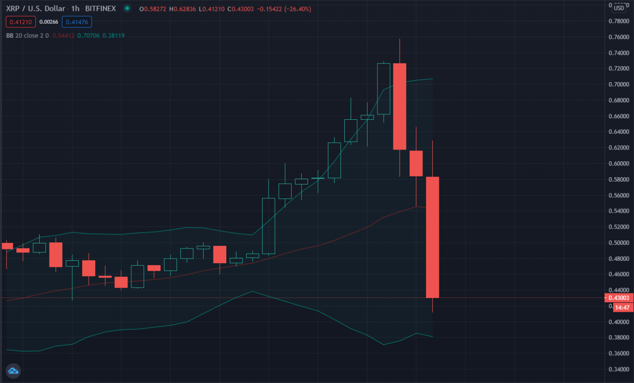 xrp还会跌多久(xrp还有涨的希望吗)