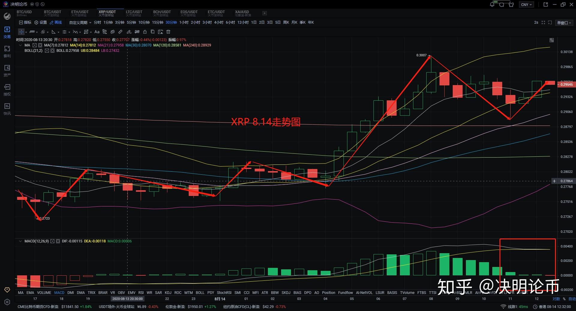xrp什么时候涨(xrp还有涨的希望吗)