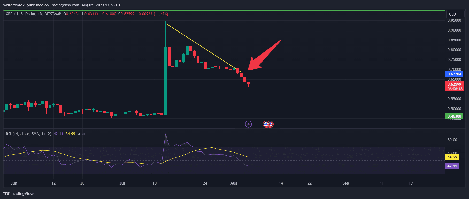 XRP下跌是标准吗(xrp暴涨2020年)