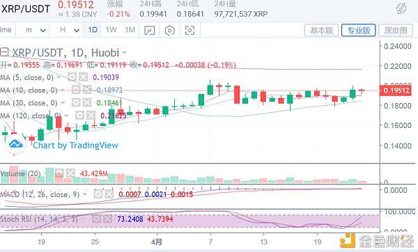 xrp放量上涨(放量上涨突破新高)