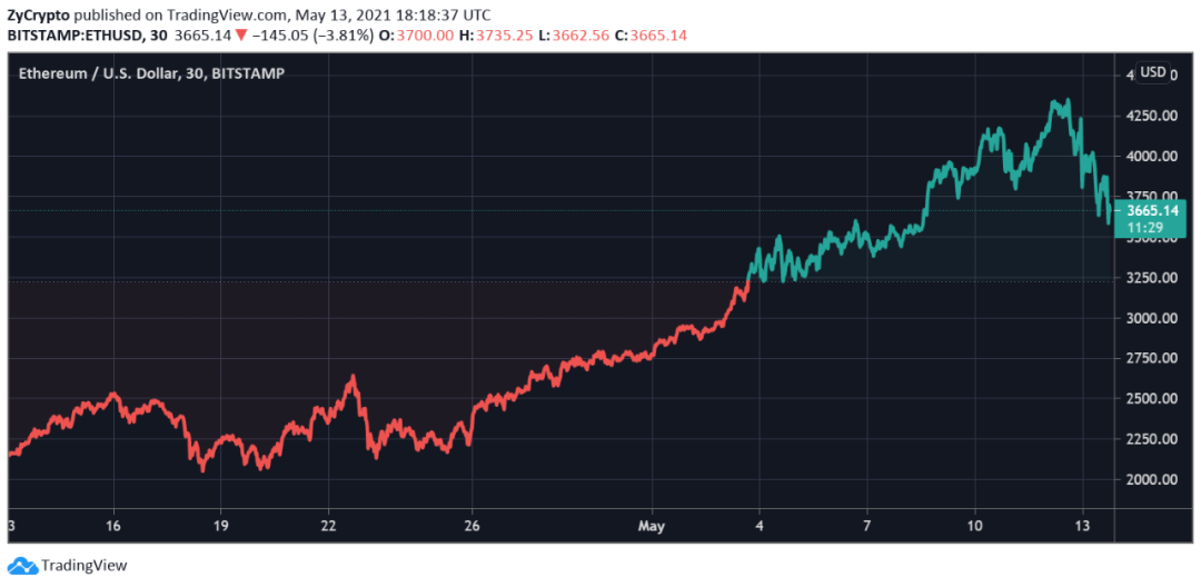 ETH价格今日行情(eth价格今日行情美元)
