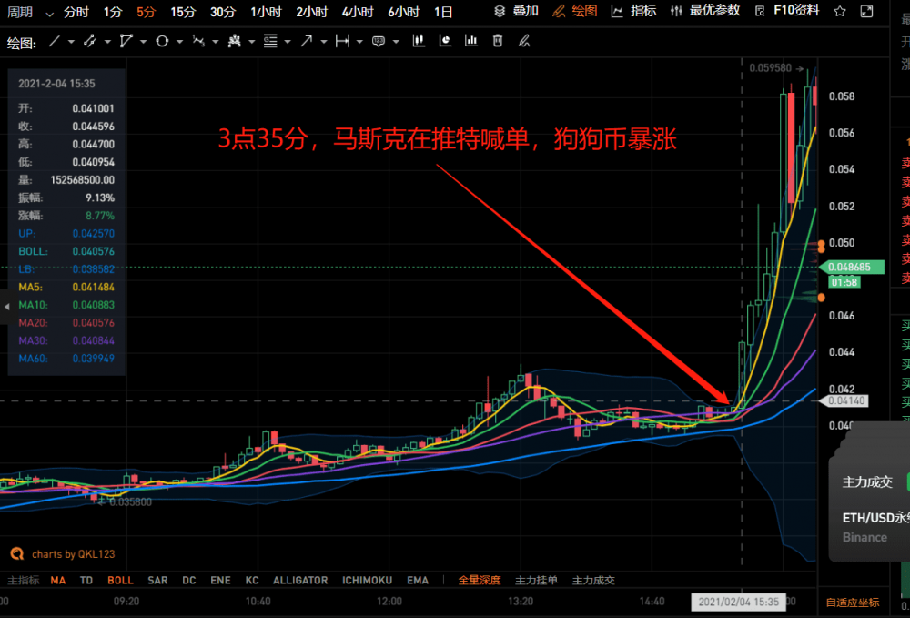 狗狗币行情(狗狗币行情走势图)