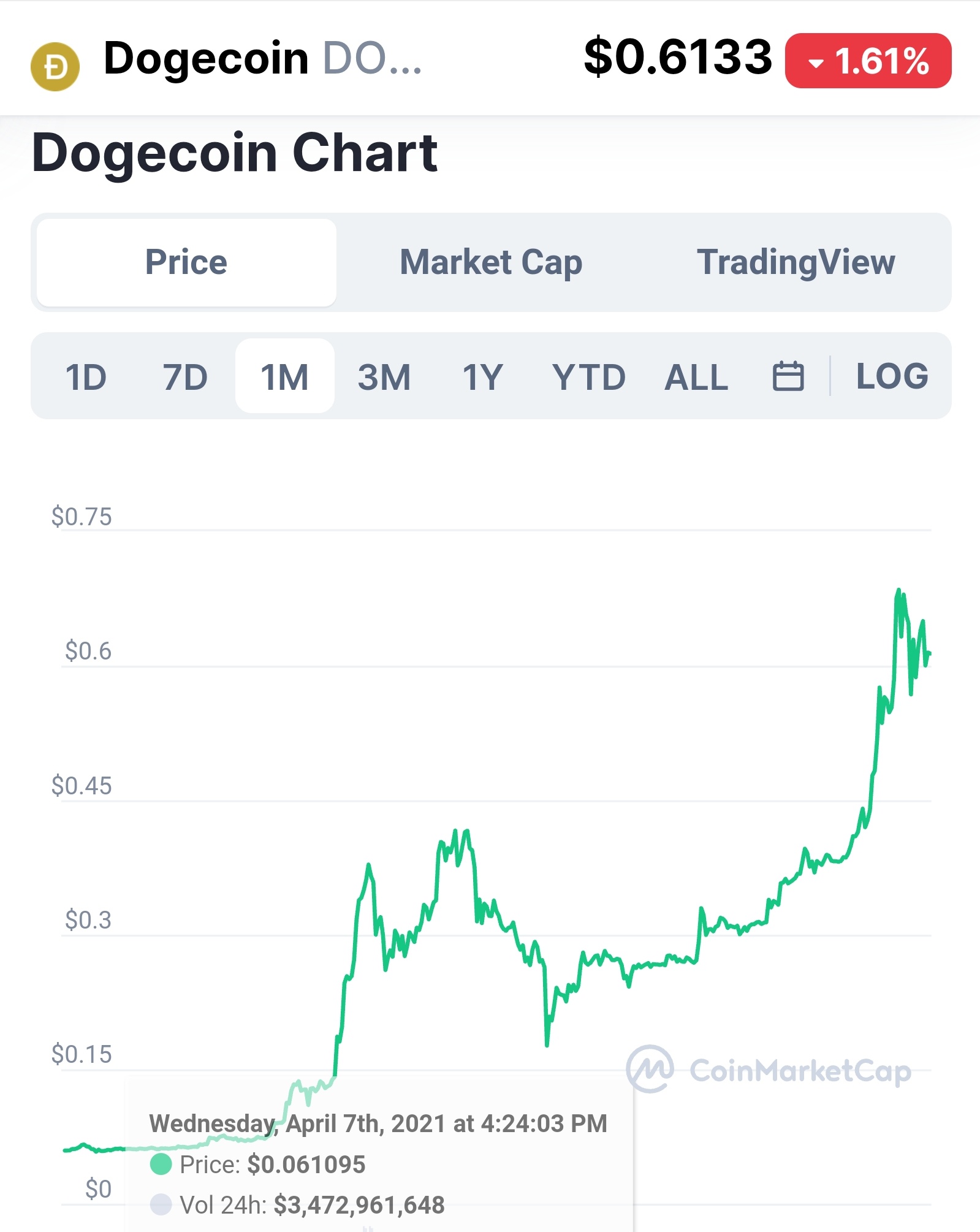 狗狗币暴涨(狗狗币暴涨的真相竟是传销组织在作怪)