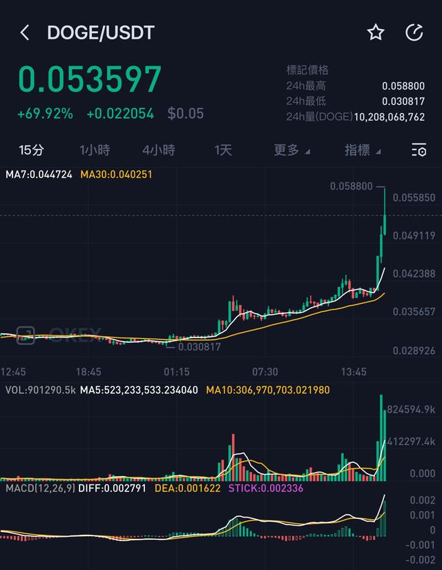 狗狗币暴涨(狗狗币暴涨一万倍)