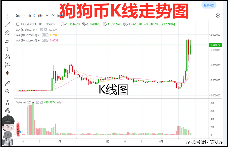 狗狗币行情(狗狗币行情最新价格)